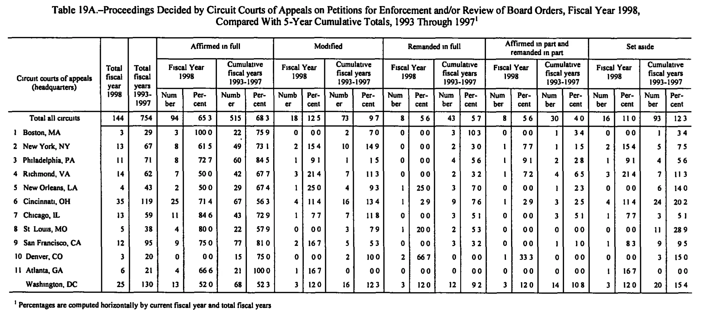 Source page 193 of NLRB FY1998 annual report