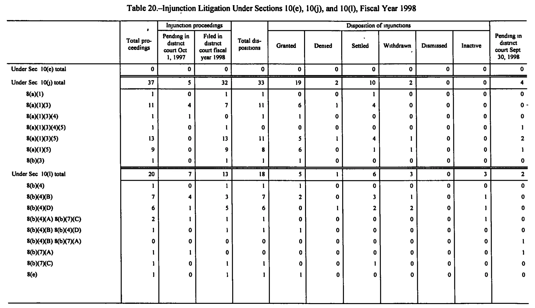 Source page 194 of NLRB FY1998 annual report
