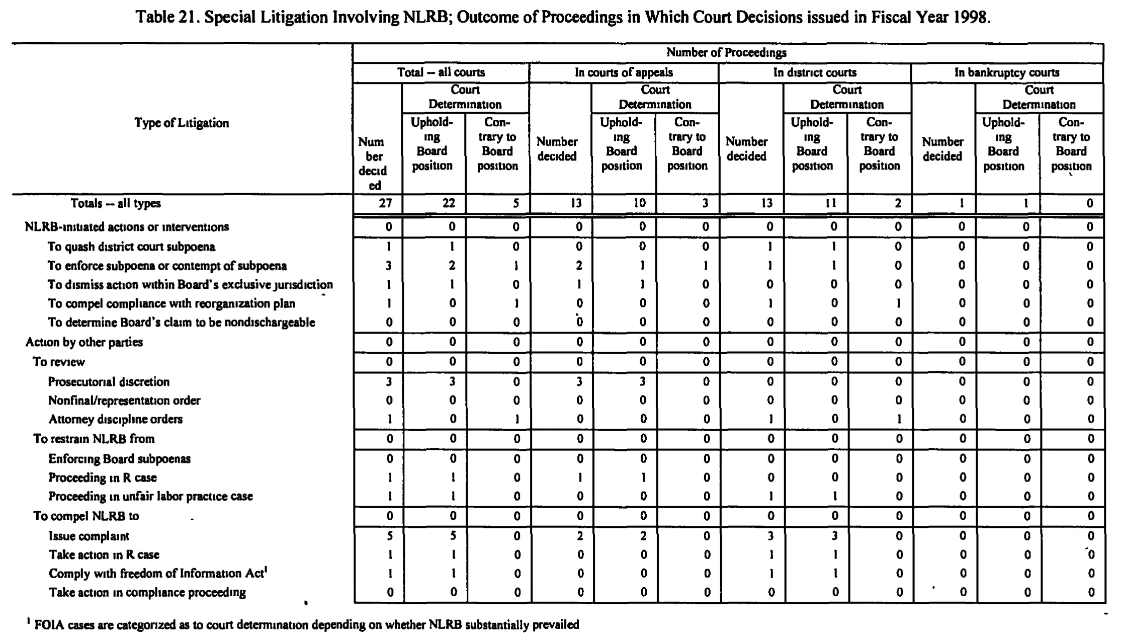 Source page 195 of NLRB FY1998 annual report