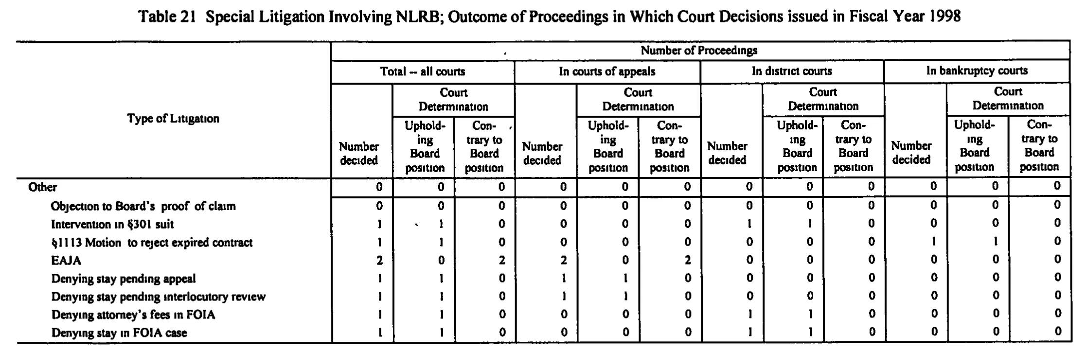 Source page 196 of NLRB FY1998 annual report