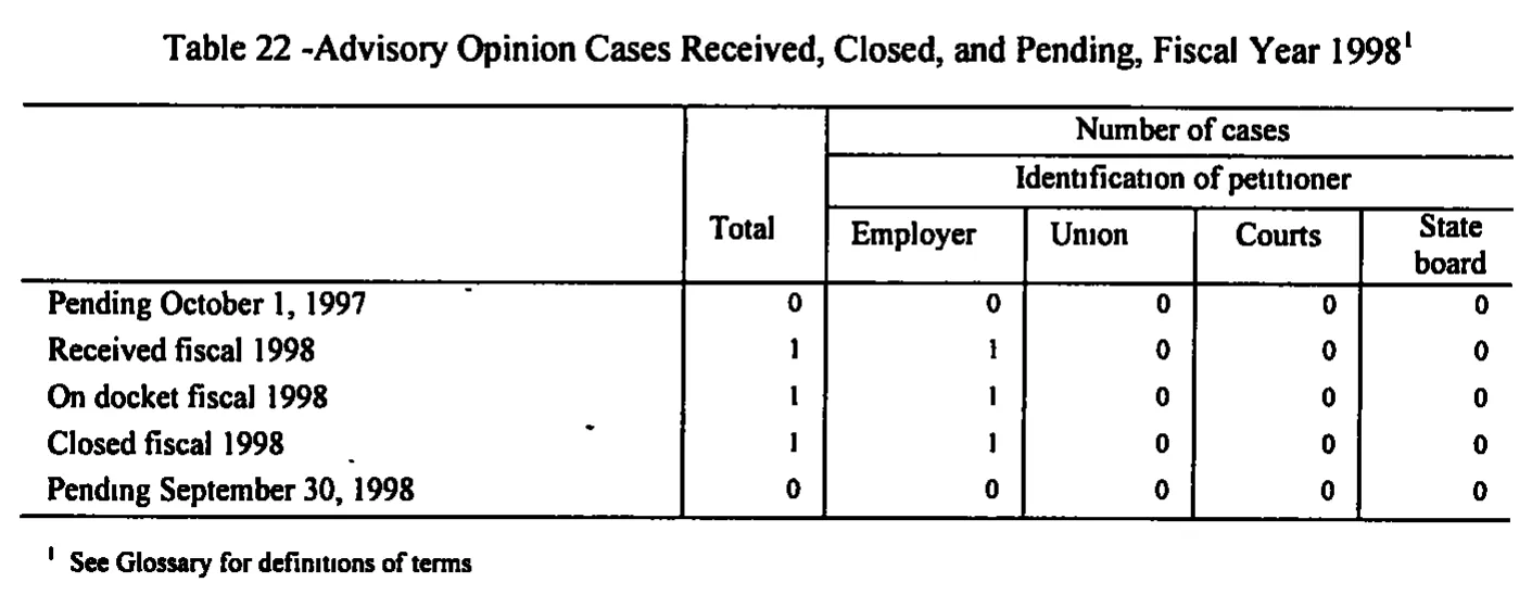 Source page 197 of NLRB FY1998 annual report