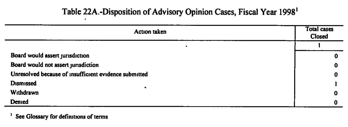 Source page 197 of NLRB FY1998 annual report
