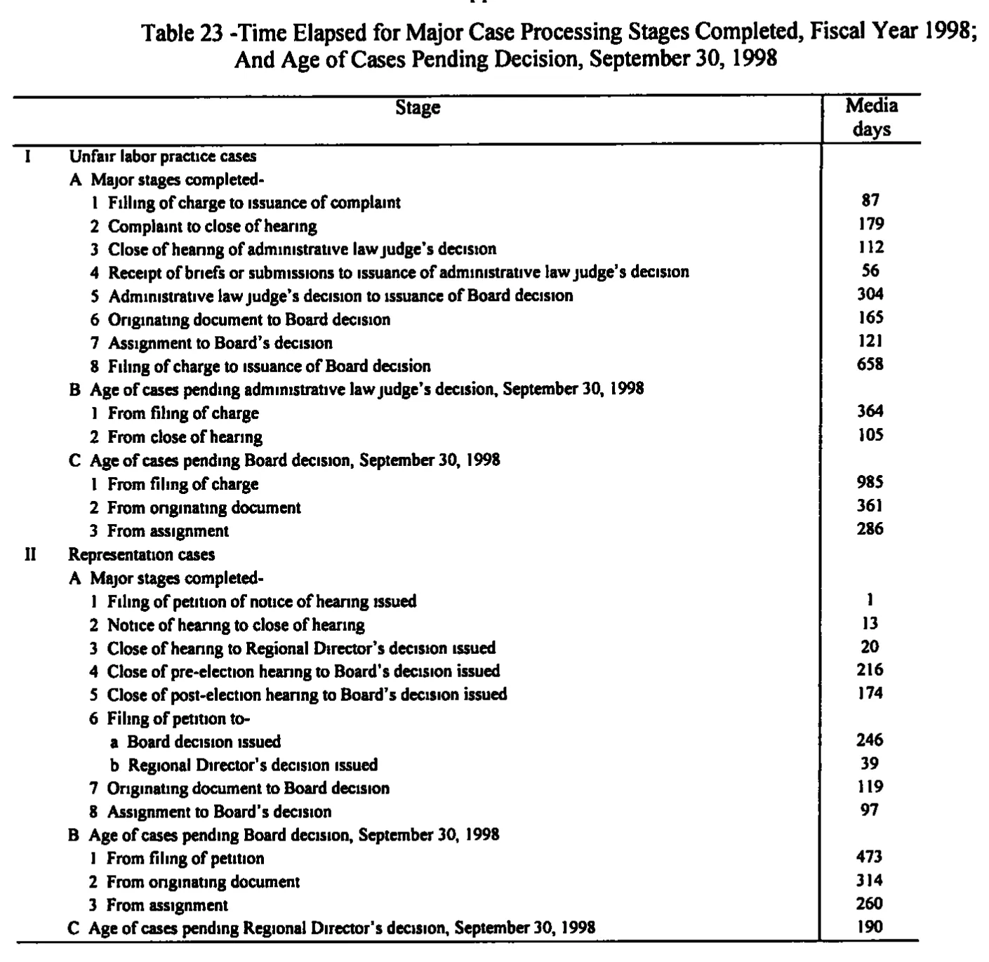Source page 198 of NLRB FY1998 annual report
