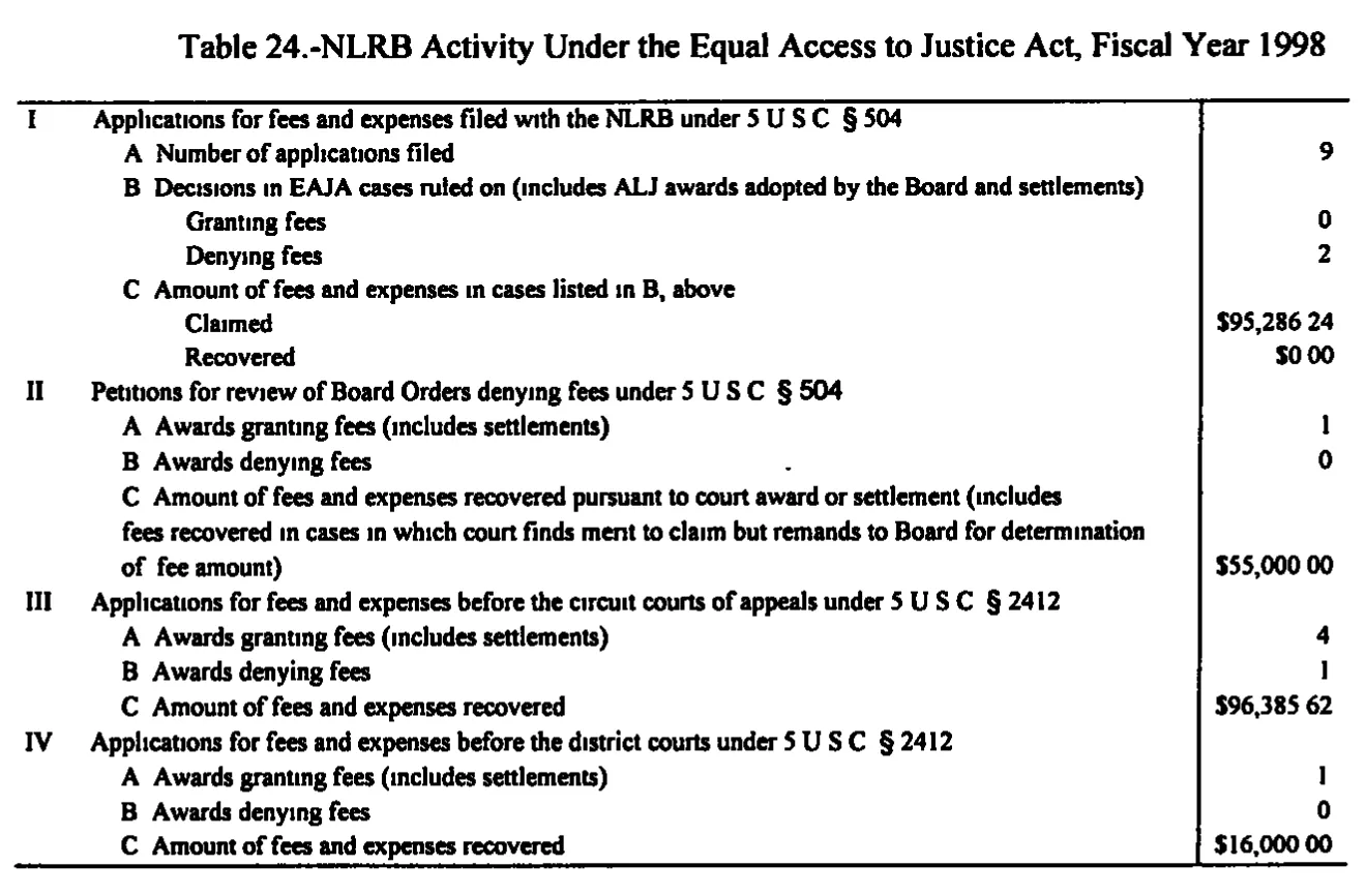 Source page 198 of NLRB FY1998 annual report