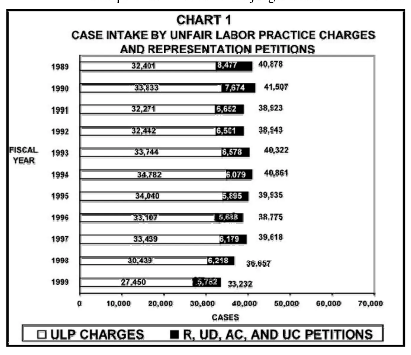 Source page 10 of NLRB FY1999 annual report