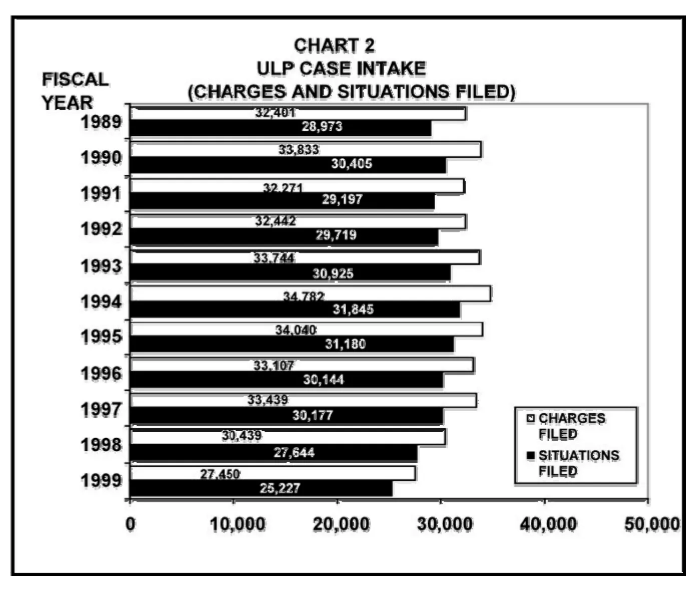 Source page 12 of NLRB FY1999 annual report