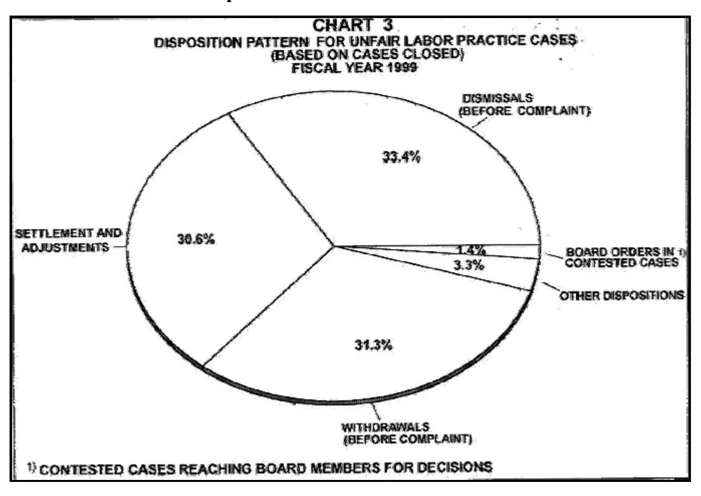 Source page 13 of NLRB FY1999 annual report