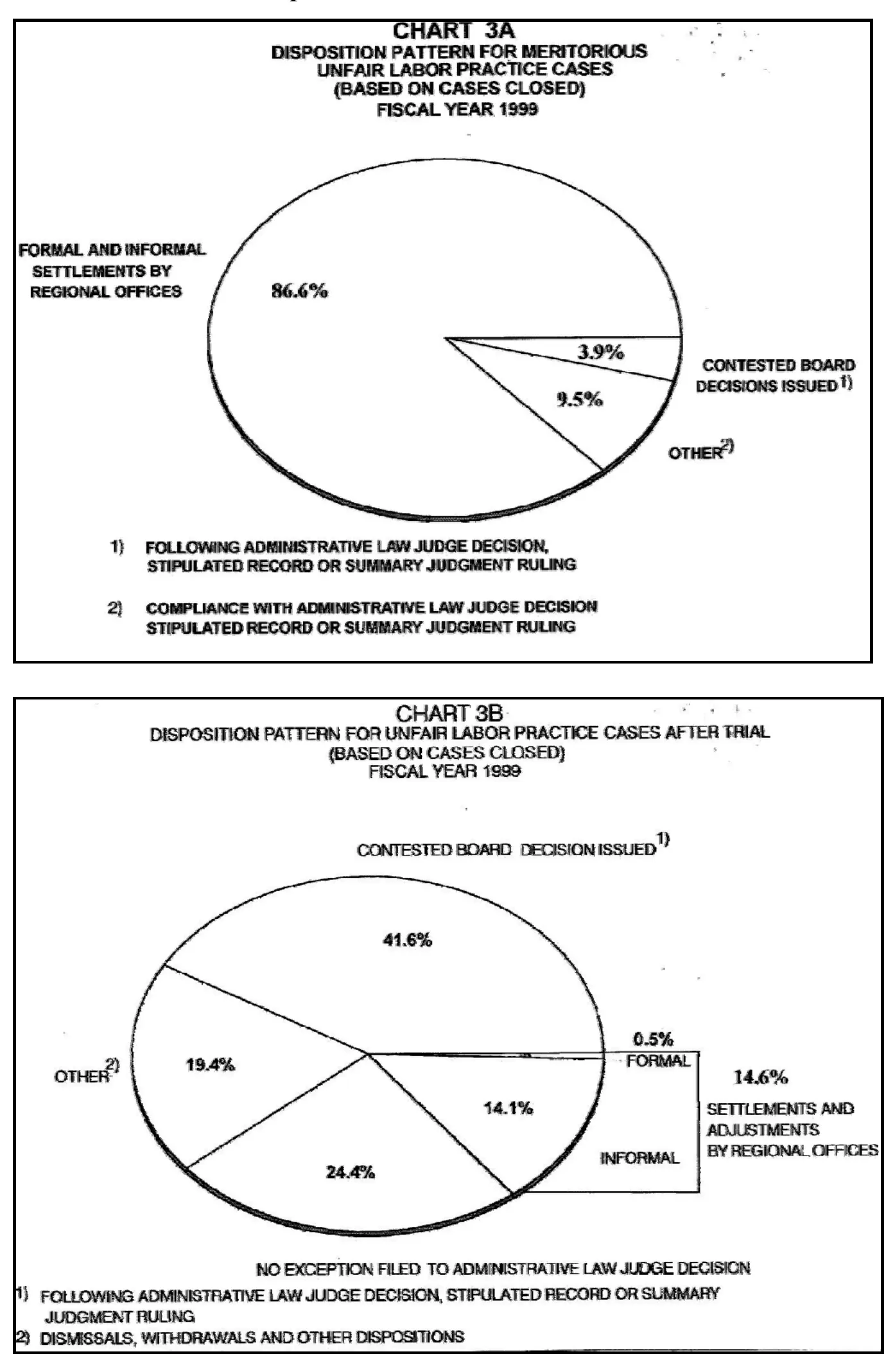 Source page 15 of NLRB FY1999 annual report