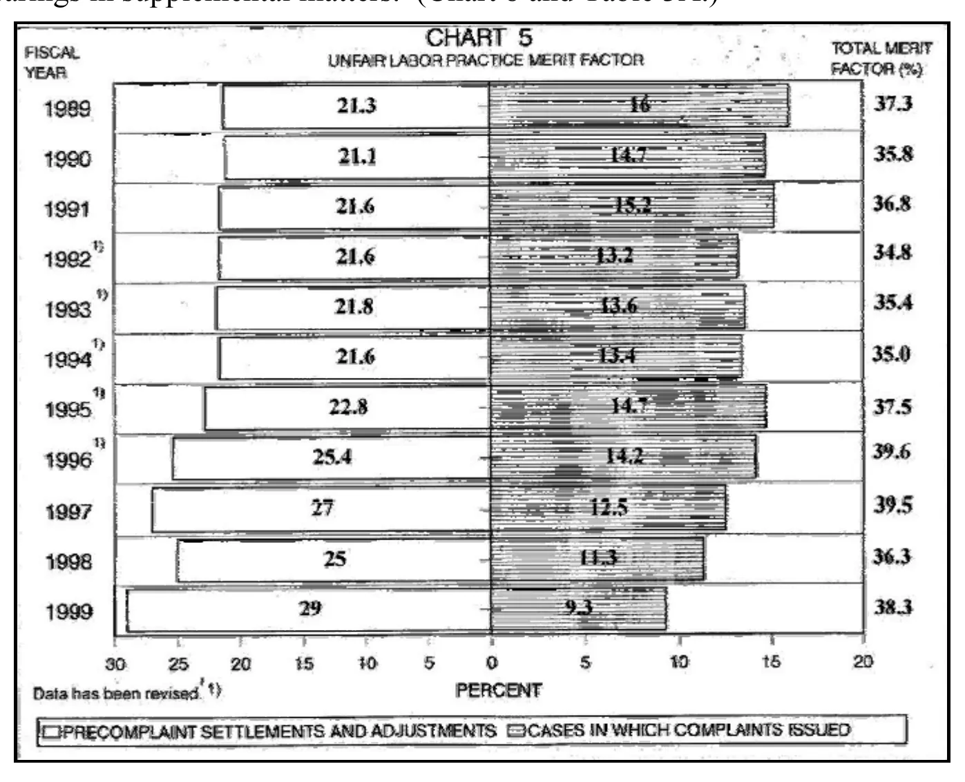 Source page 17 of NLRB FY1999 annual report