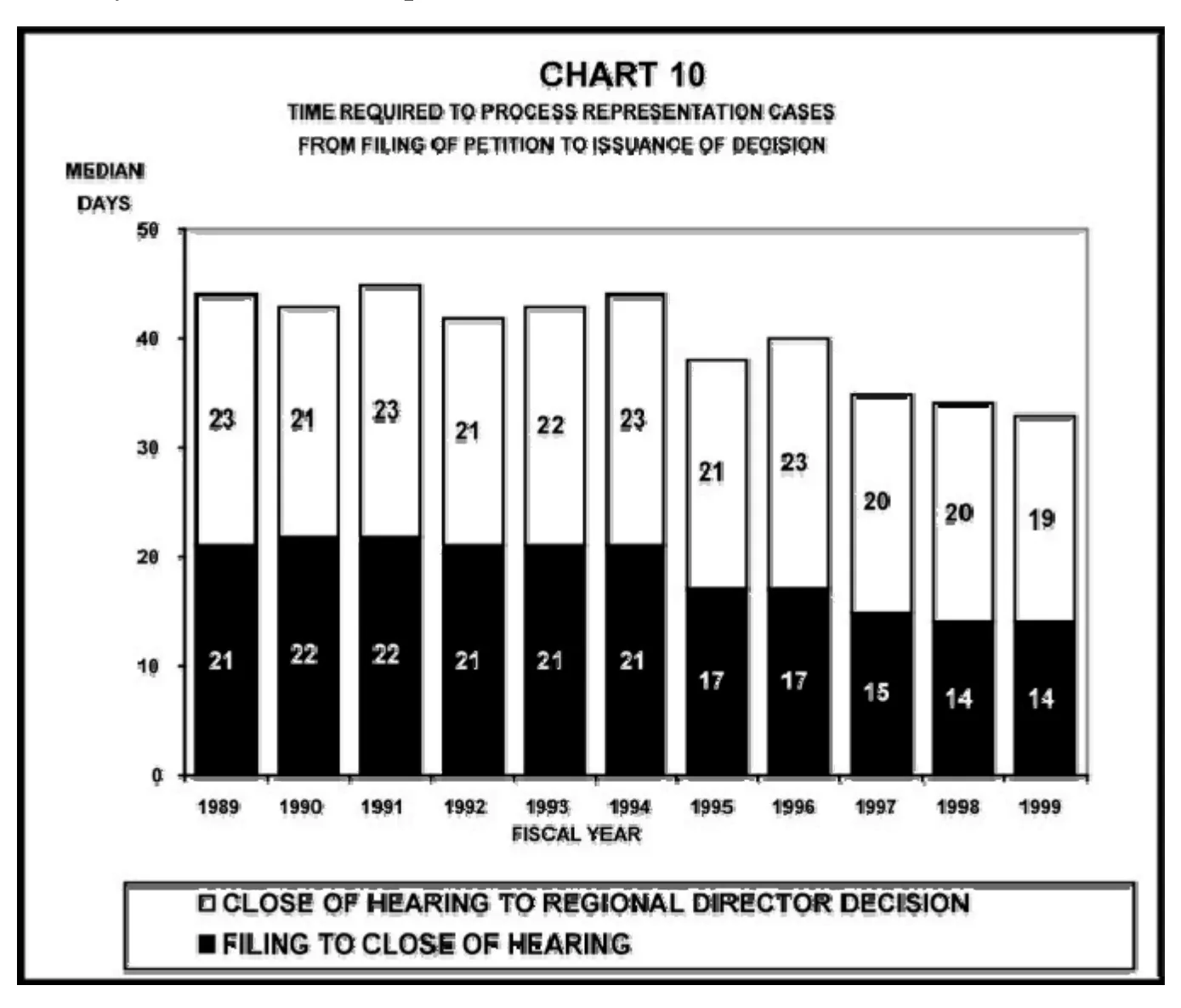 Source page 22 of NLRB FY1999 annual report