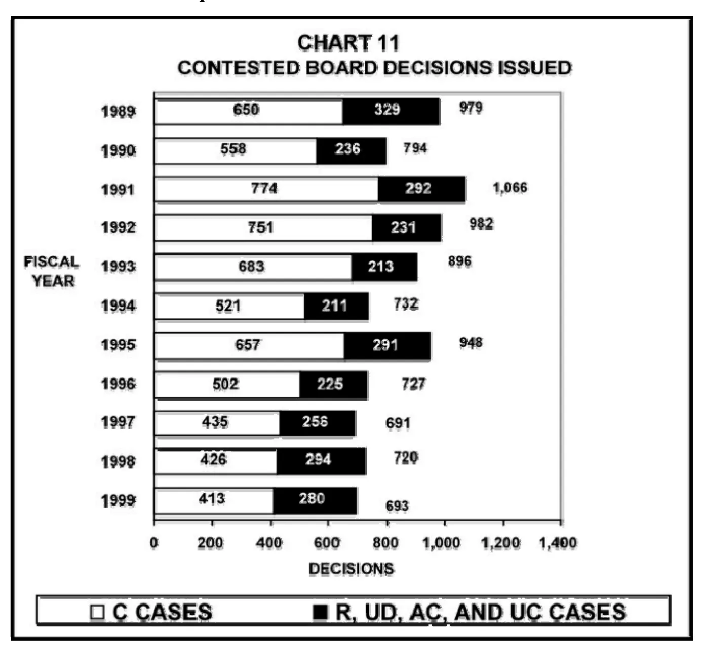 Source page 23 of NLRB FY1999 annual report