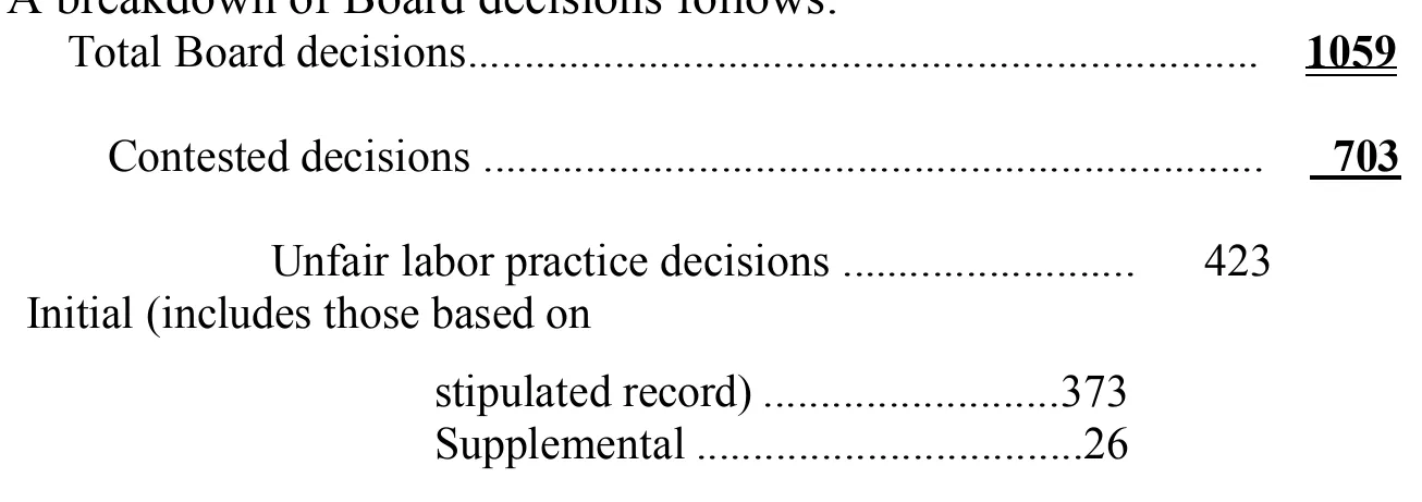Source page 23 of NLRB FY1999 annual report