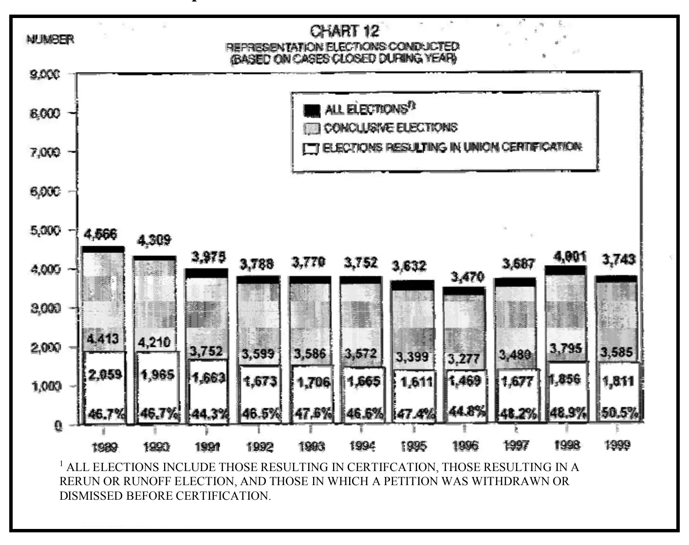 Source page 25 of NLRB FY1999 annual report