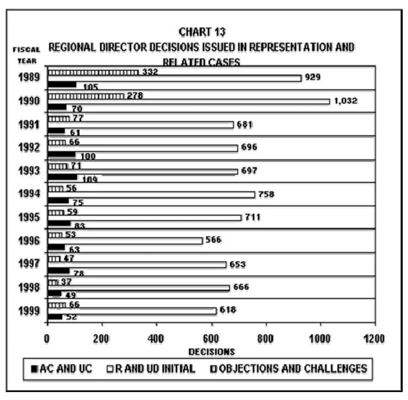 Source page 26 of NLRB FY1999 annual report