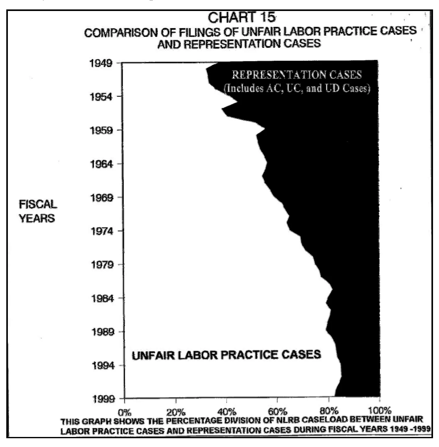 Source page 28 of NLRB FY1999 annual report