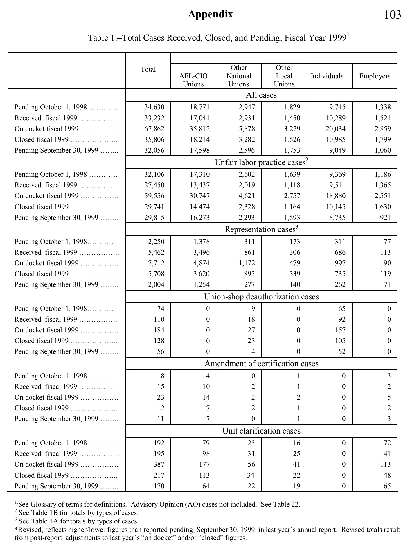 Source page 108 of NLRB FY1999 annual report