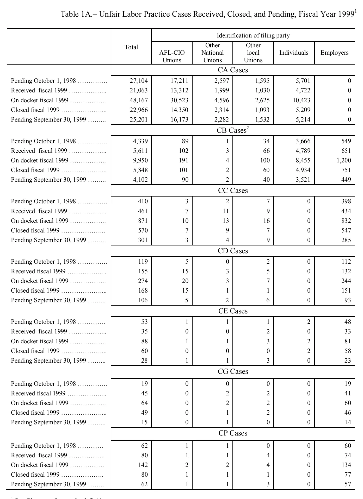 Source page 109 of NLRB FY1999 annual report