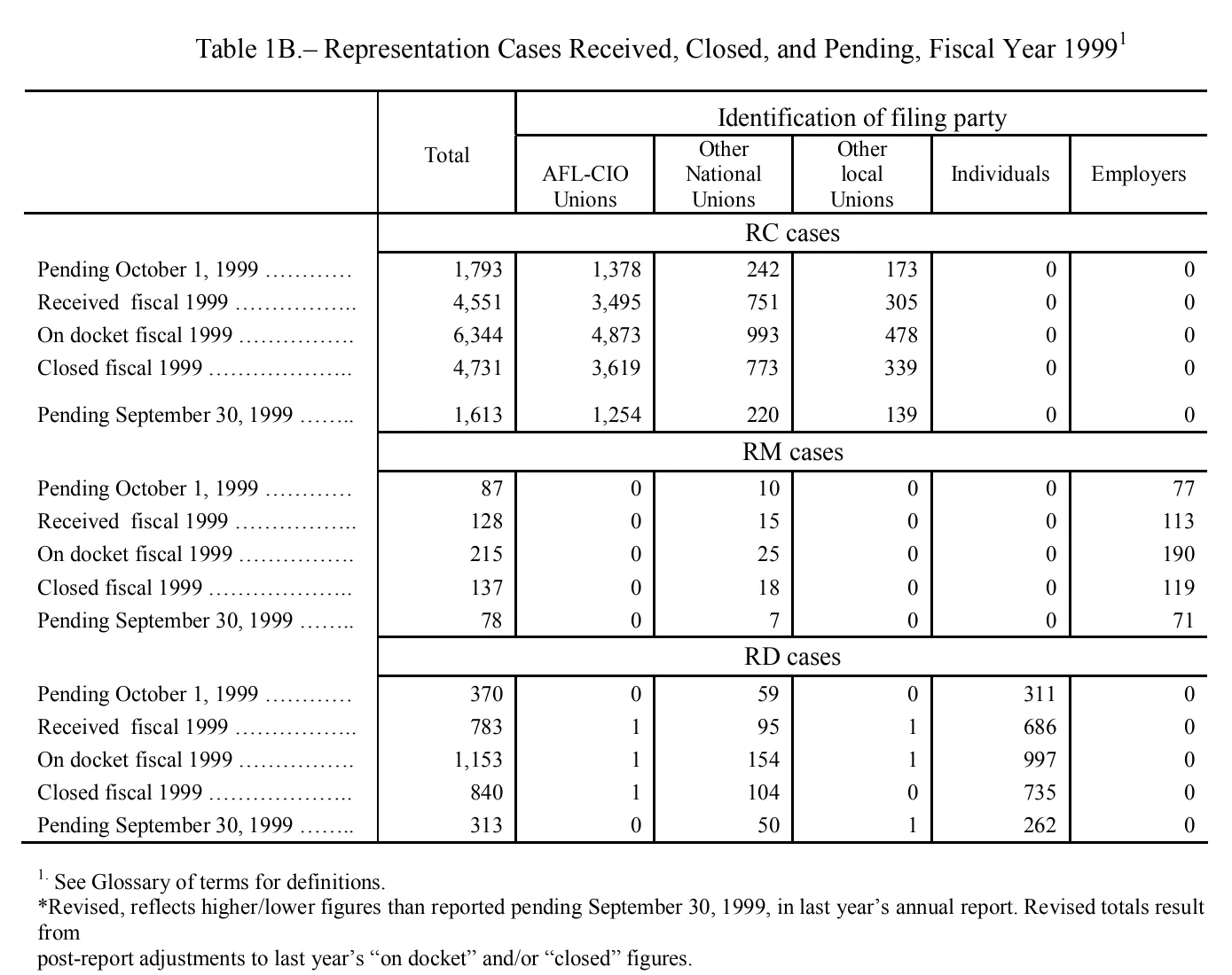 Source page 110 of NLRB FY1999 annual report