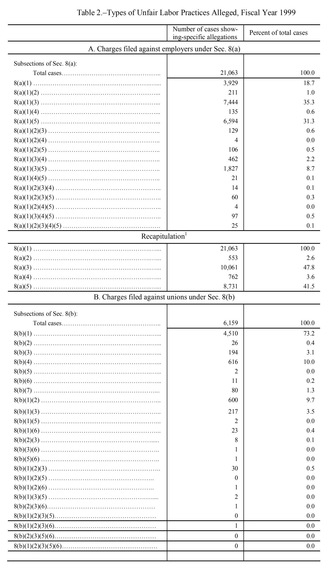 Source page 111 of NLRB FY1999 annual report