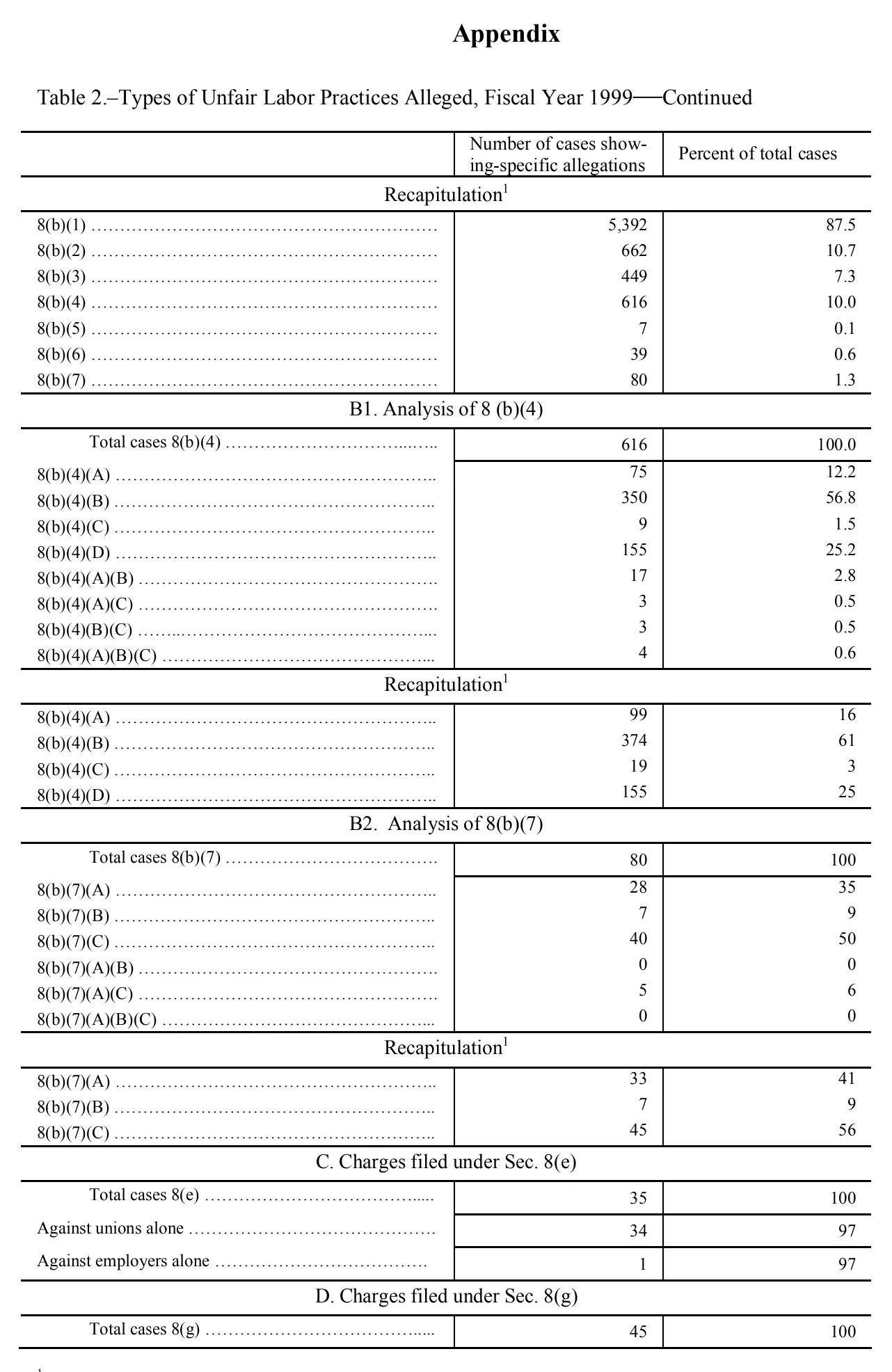 Source page 112 of NLRB FY1999 annual report