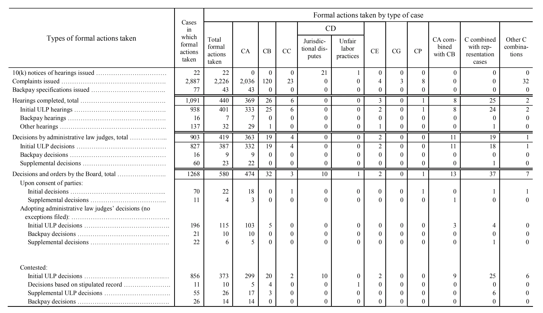 Source page 113 of NLRB FY1999 annual report
