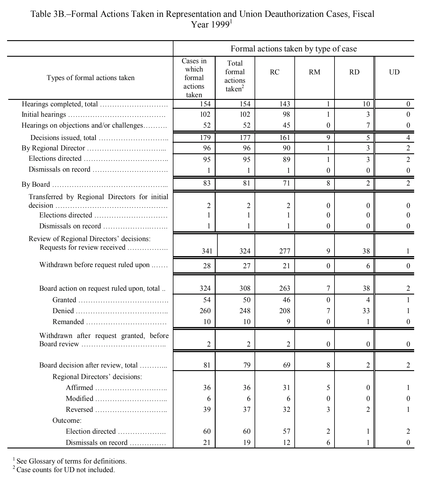 Source page 114 of NLRB FY1999 annual report