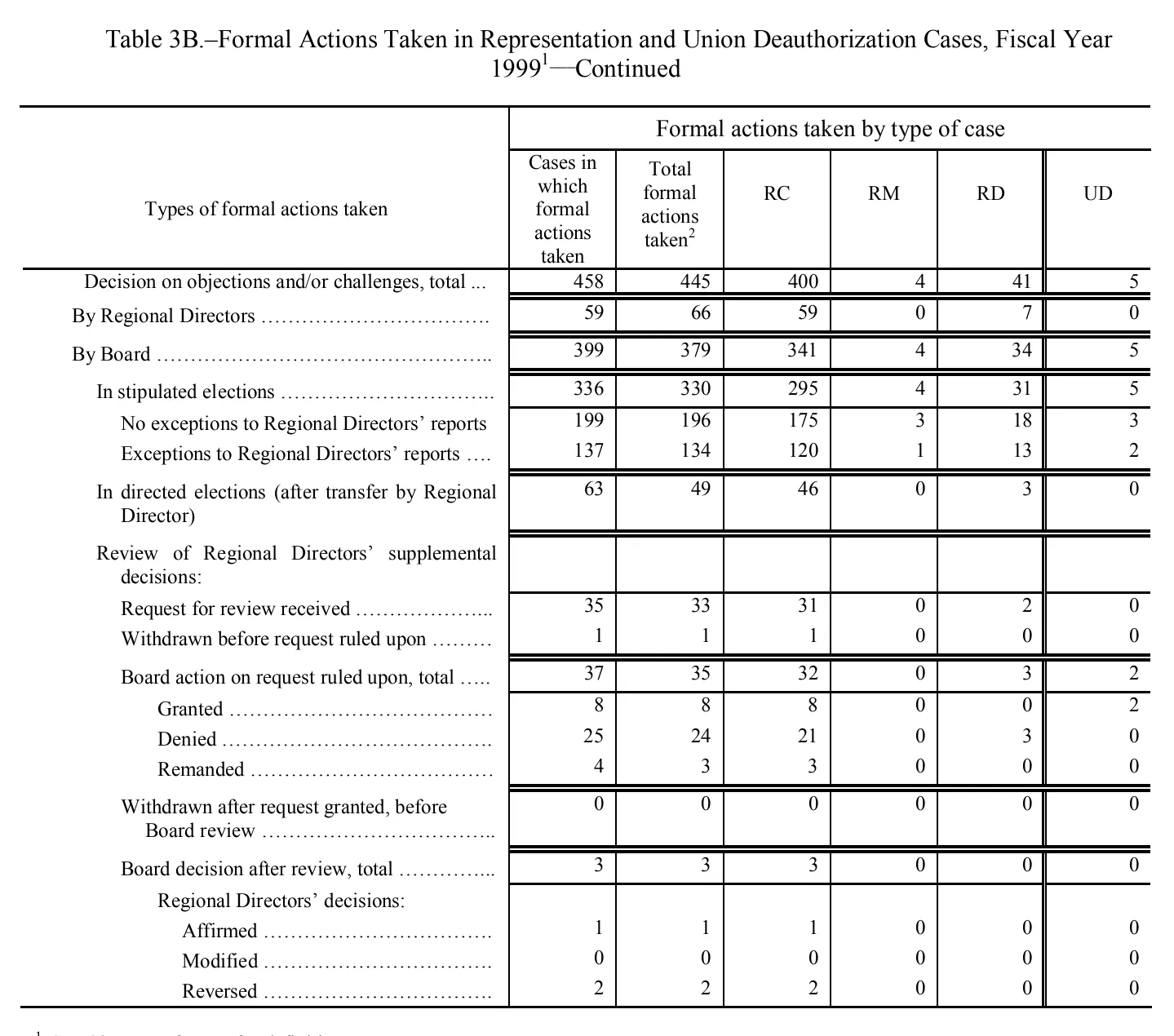 Source page 115 of NLRB FY1999 annual report