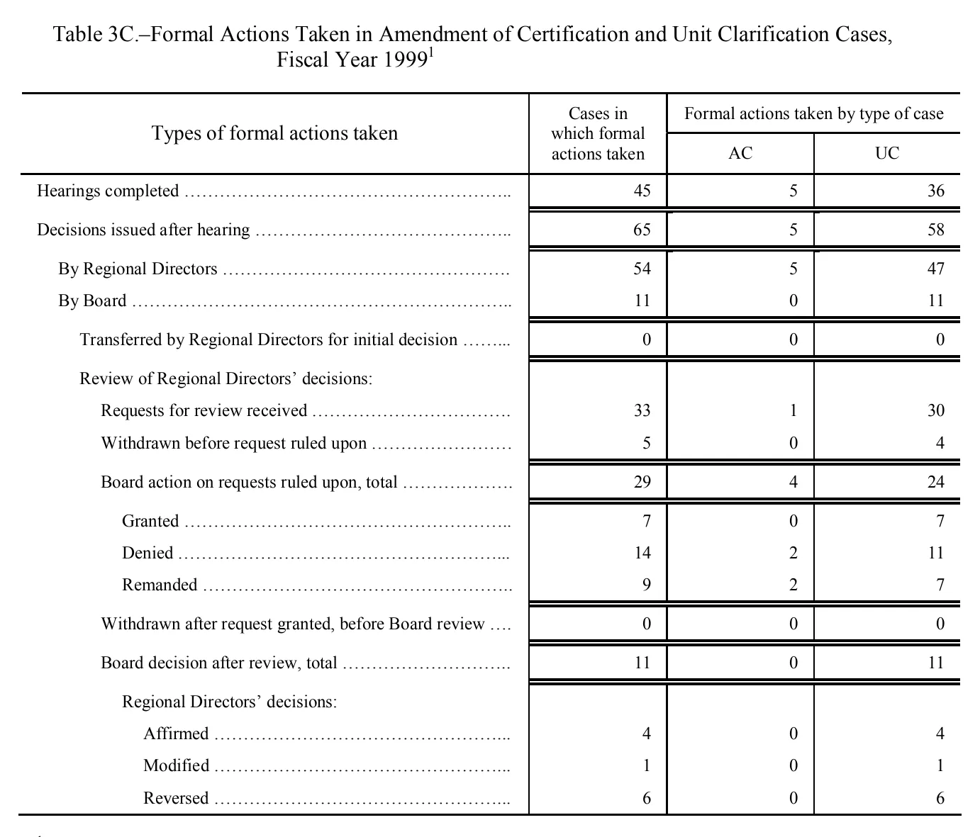Source page 116 of NLRB FY1999 annual report