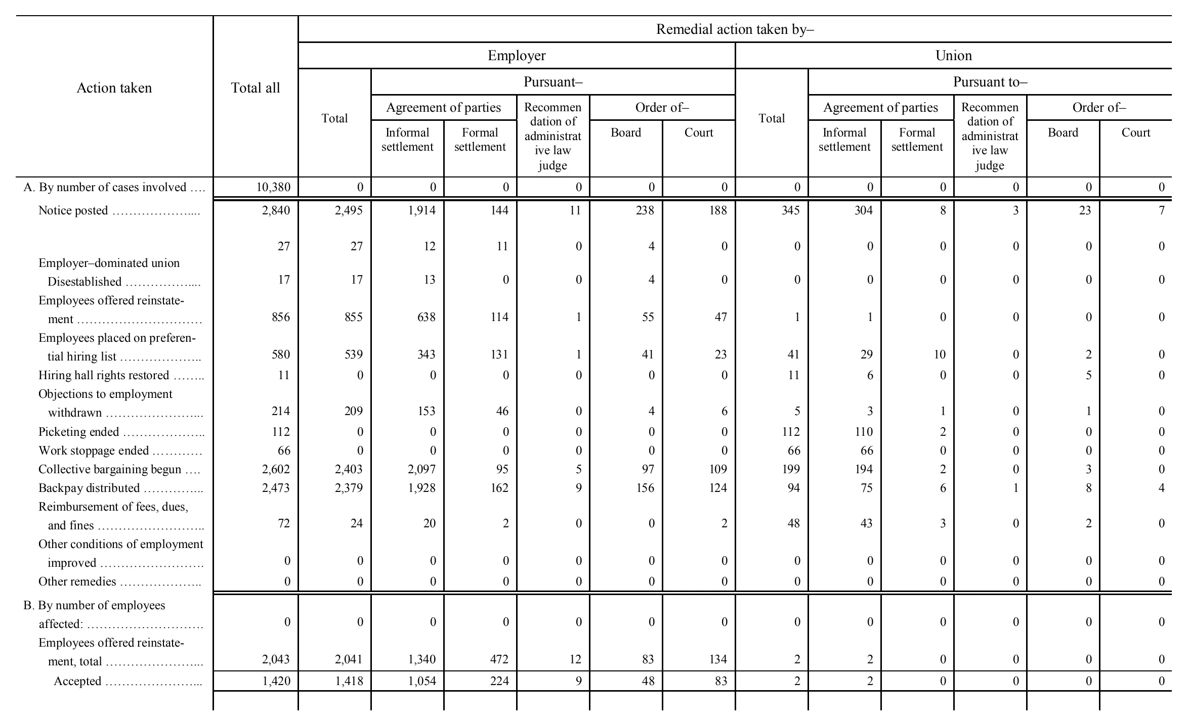 Source page 117 of NLRB FY1999 annual report