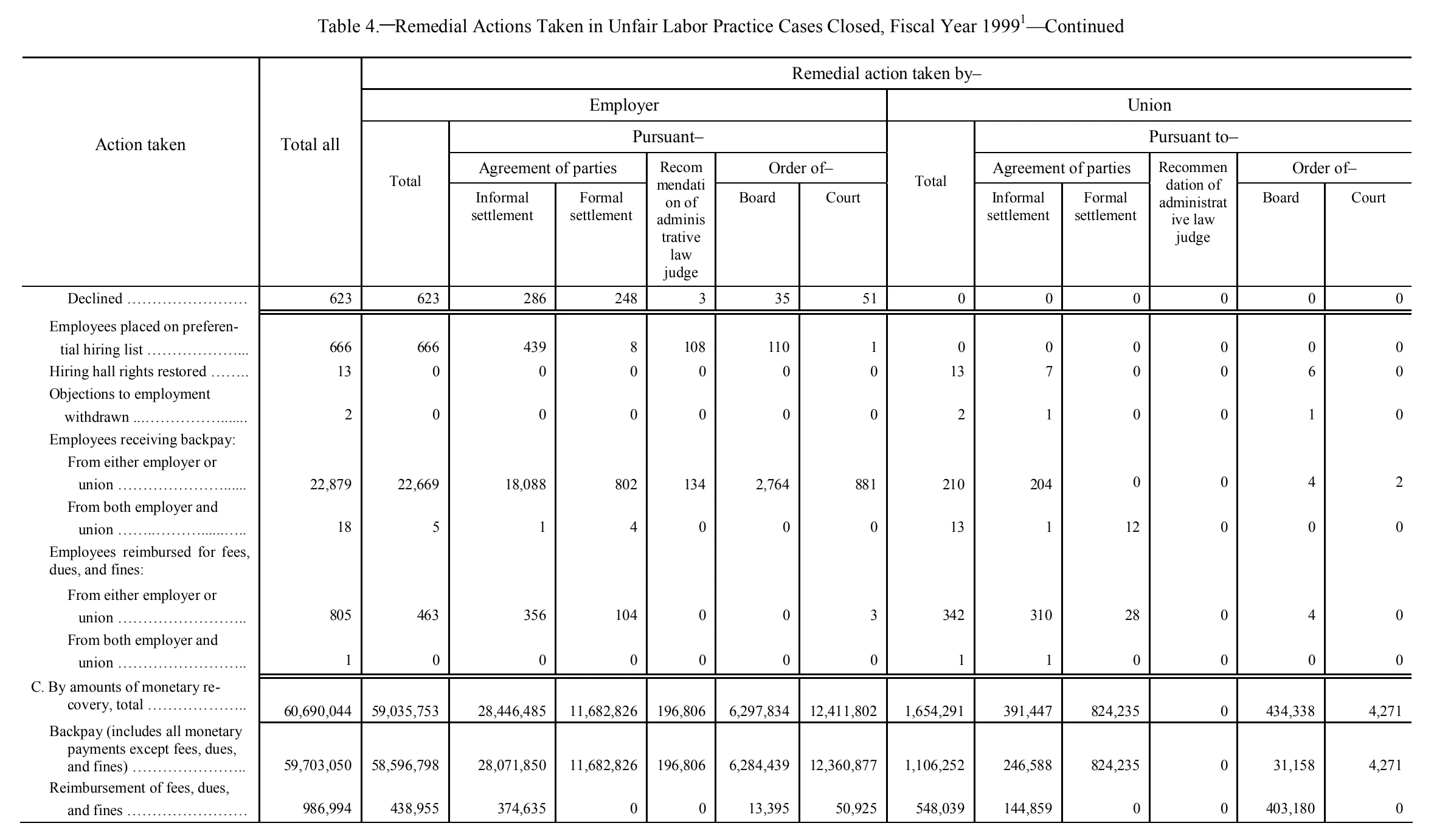 Source page 118 of NLRB FY1999 annual report