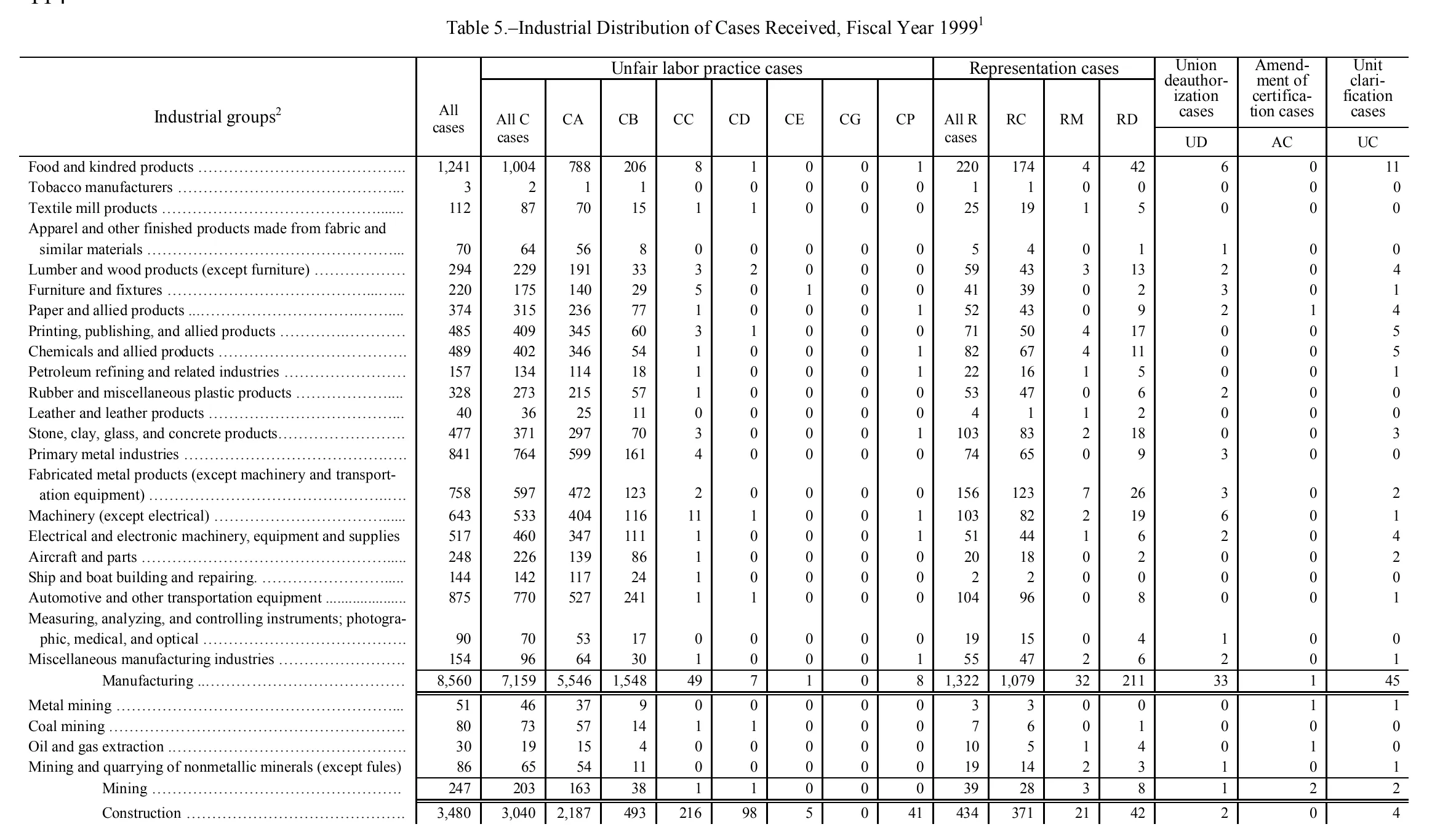 Source page 119 of NLRB FY1999 annual report