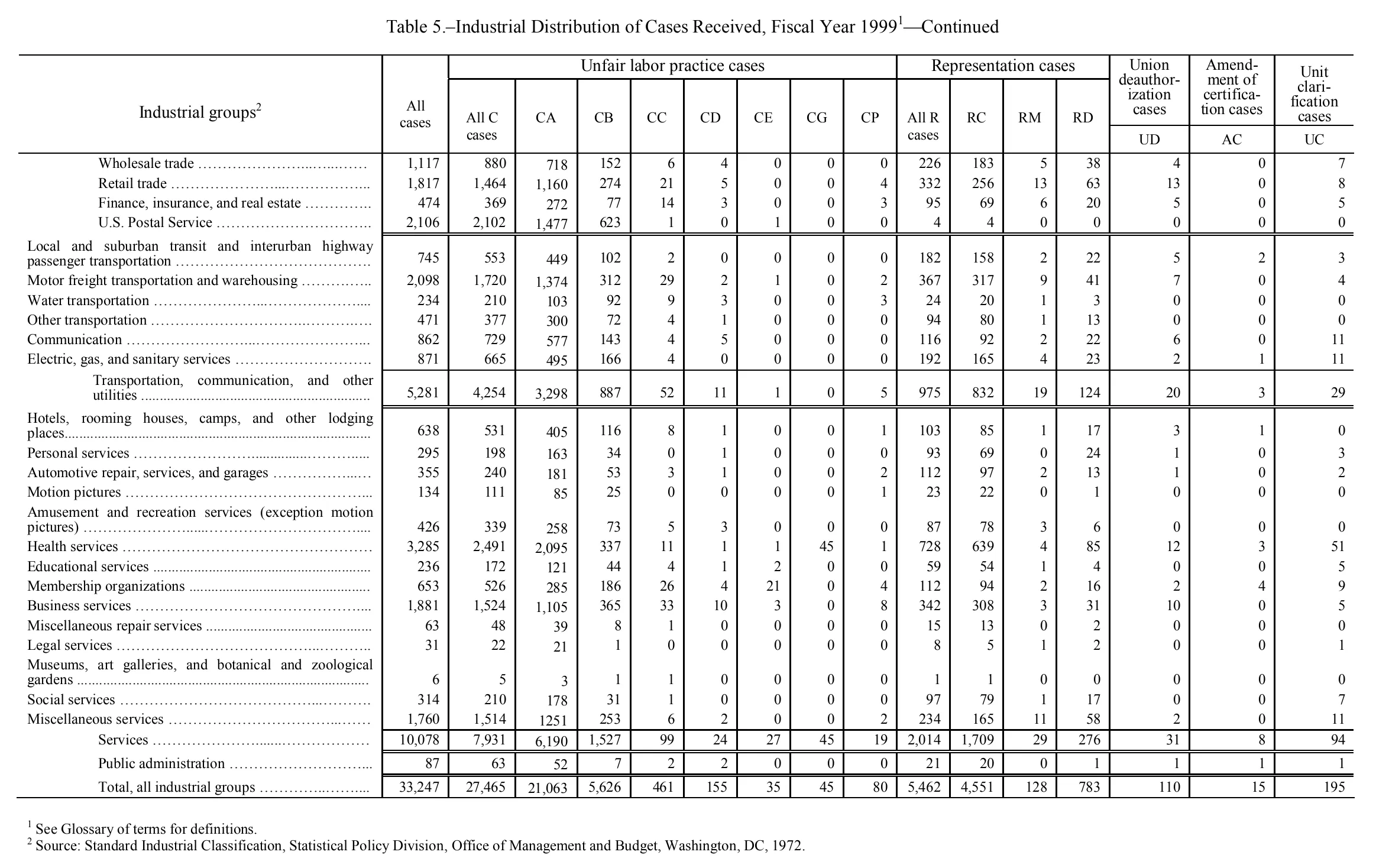Source page 120 of NLRB FY1999 annual report