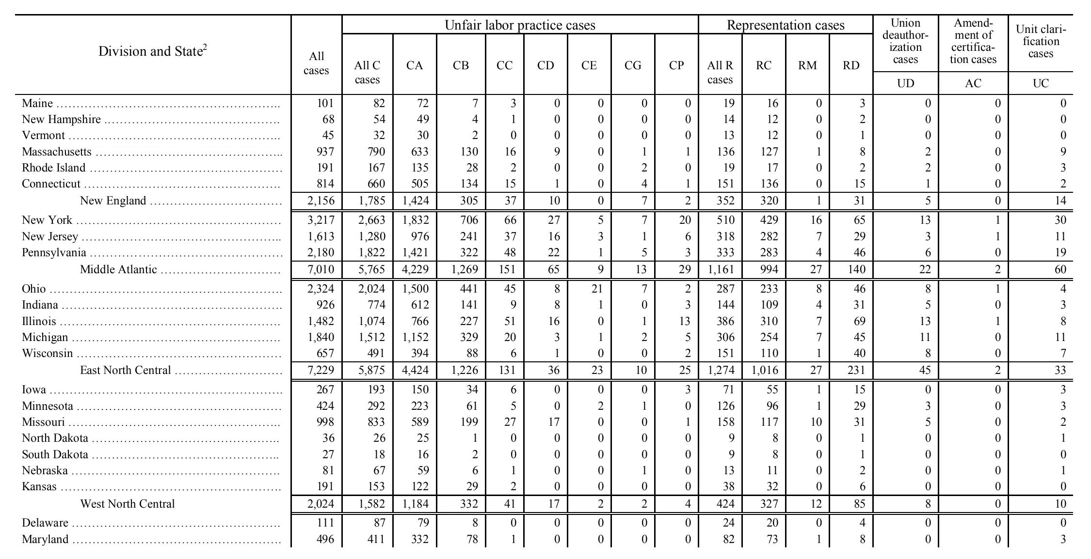 Source page 121 of NLRB FY1999 annual report
