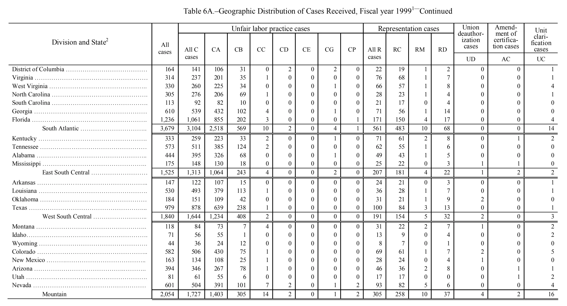 Source page 122 of NLRB FY1999 annual report