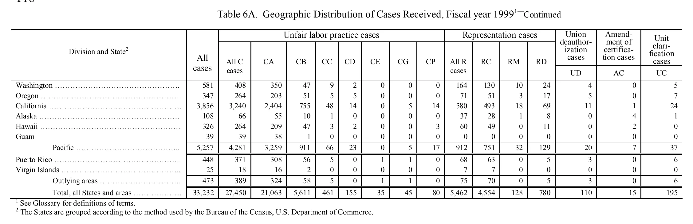Source page 123 of NLRB FY1999 annual report
