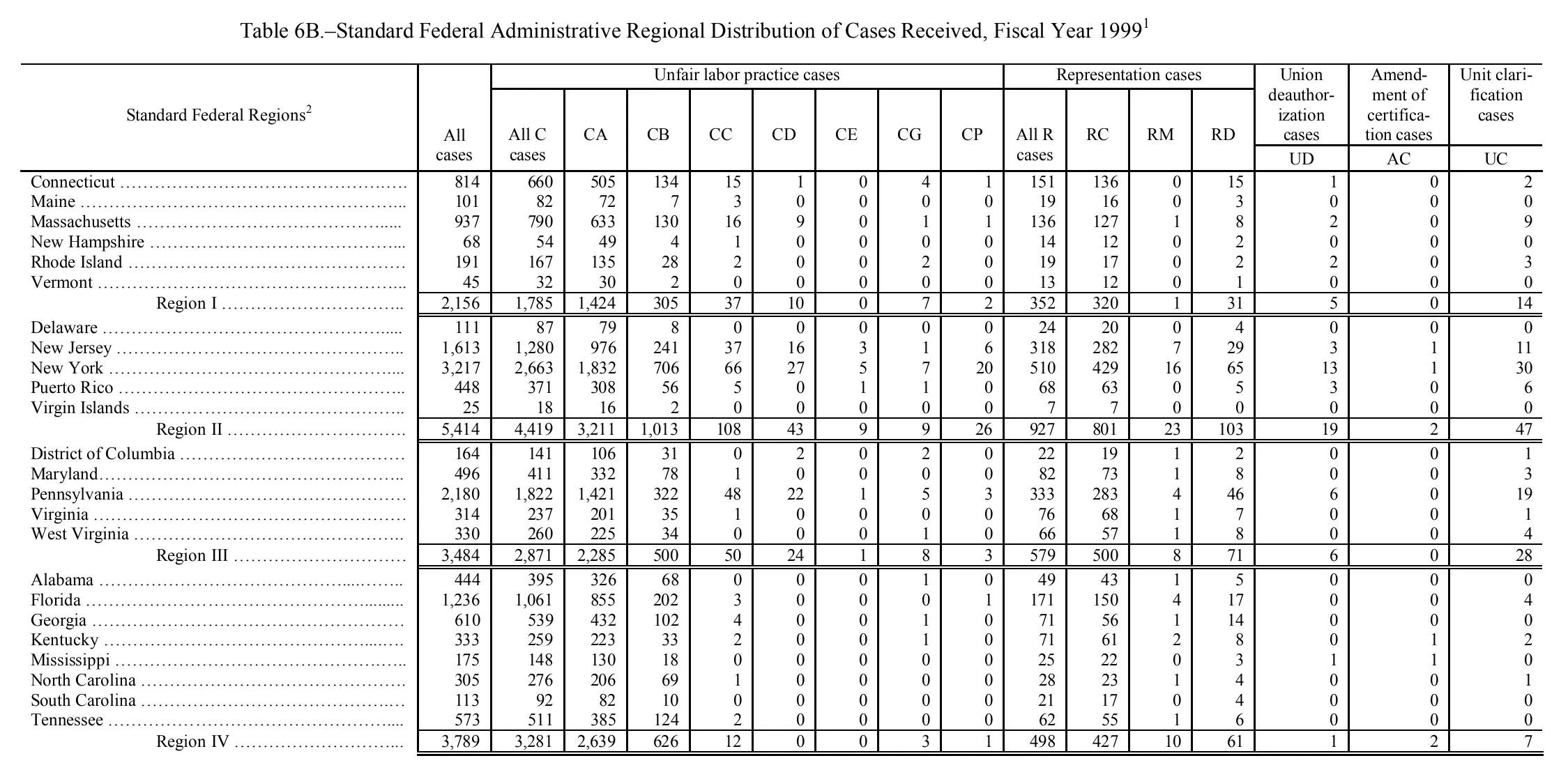 Source page 124 of NLRB FY1999 annual report