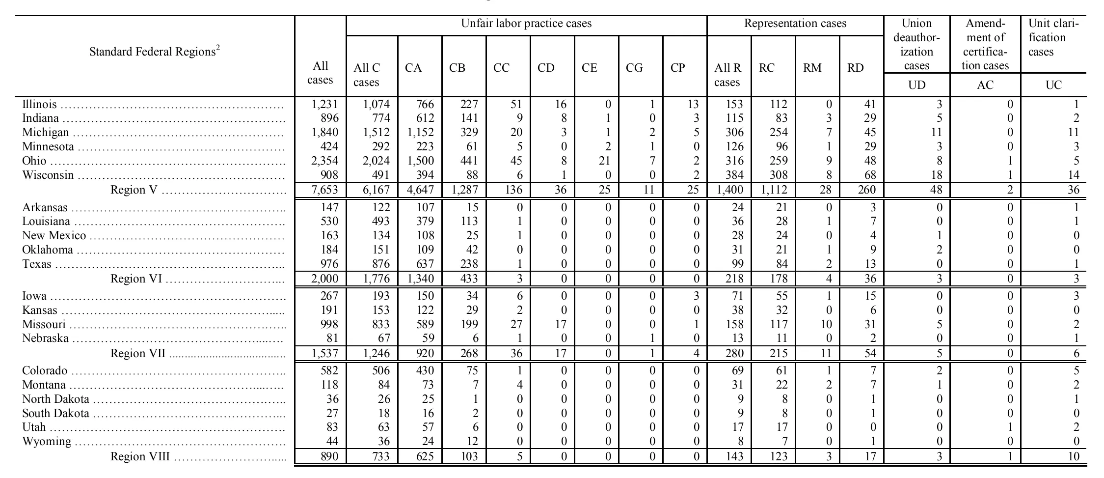 Source page 125 of NLRB FY1999 annual report