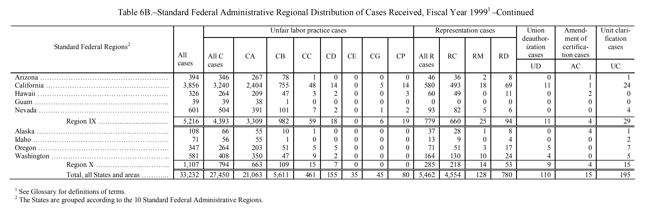 Source page 126 of NLRB FY1999 annual report