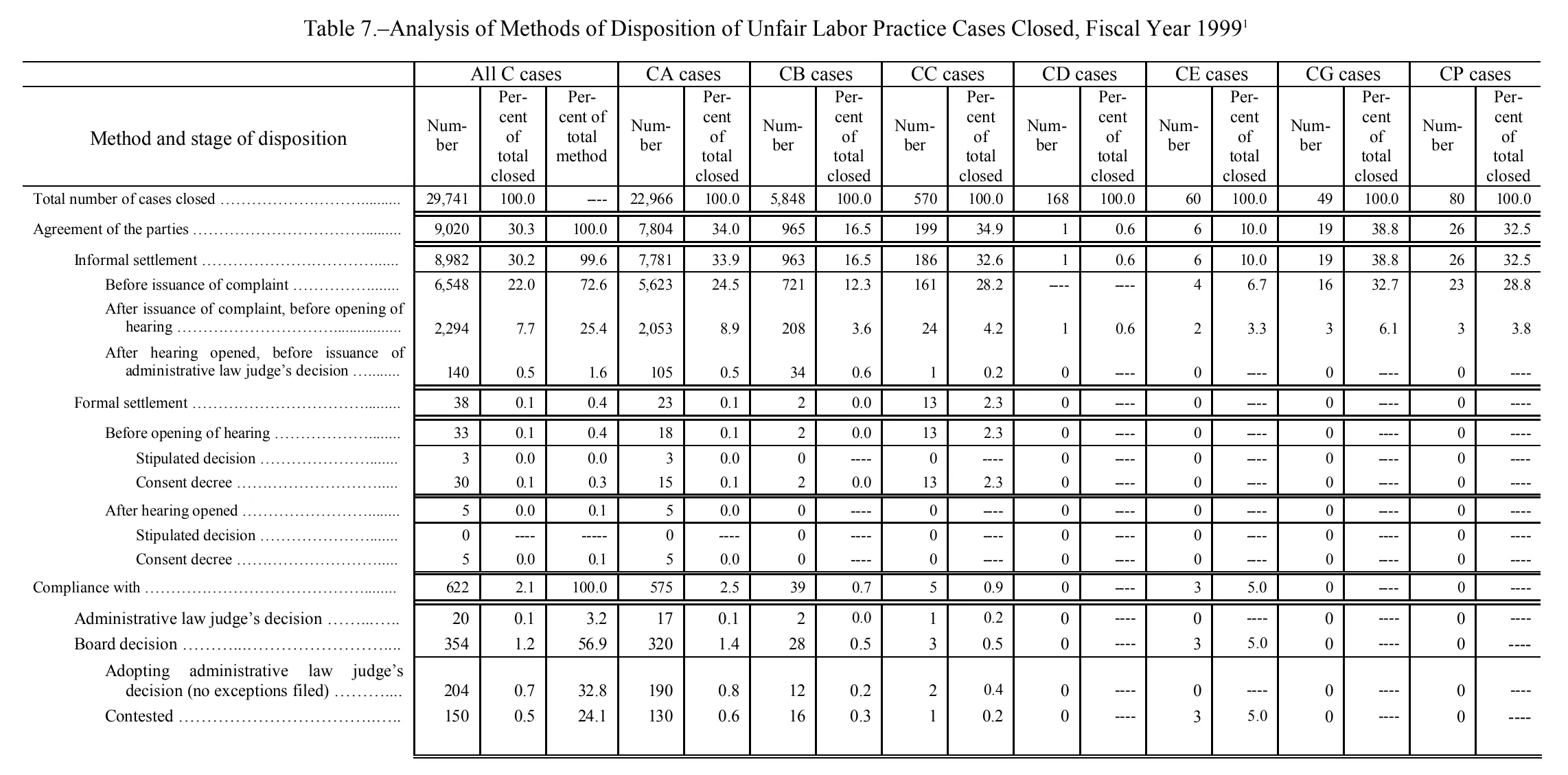 Source page 127 of NLRB FY1999 annual report