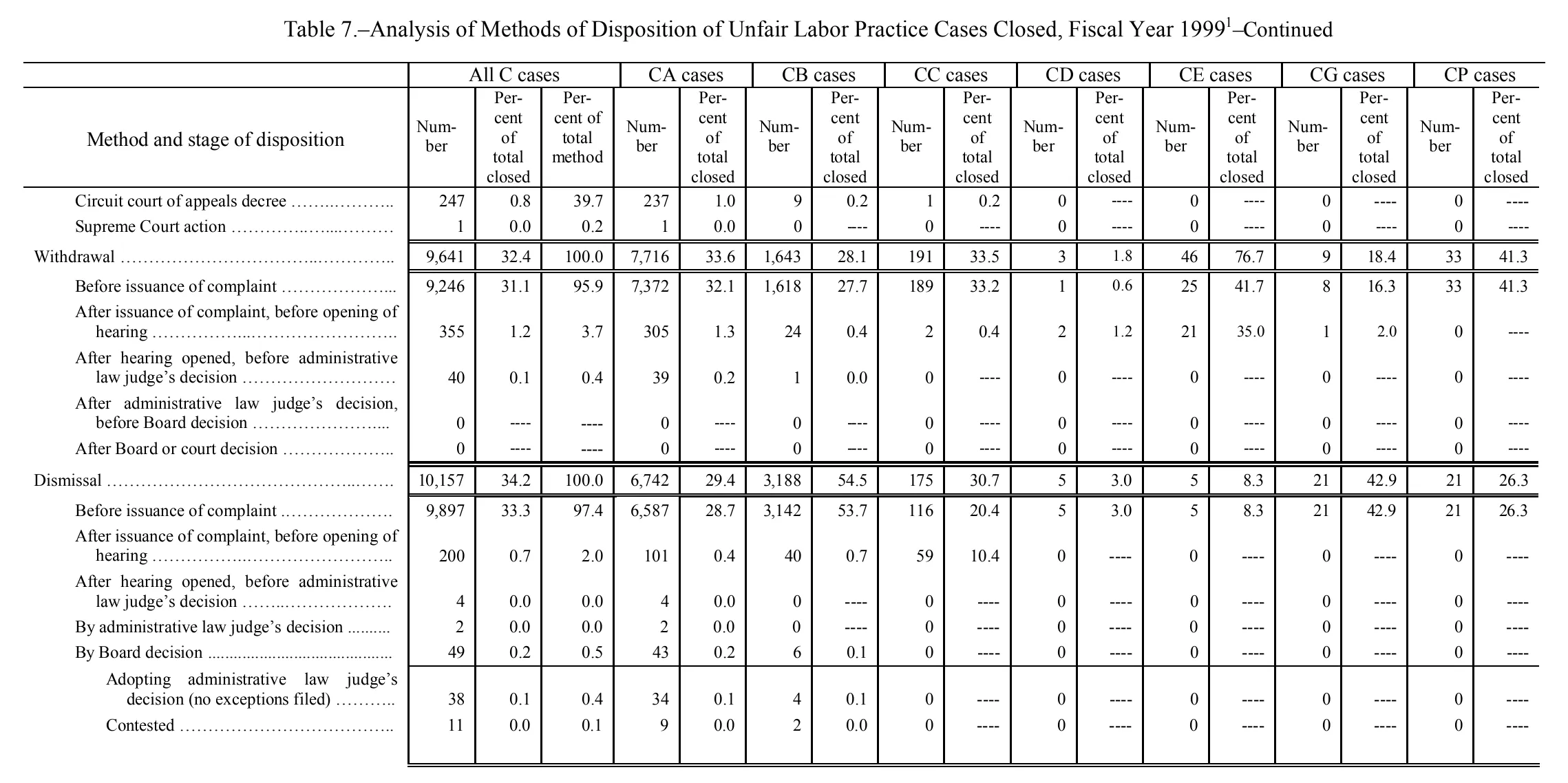 Source page 128 of NLRB FY1999 annual report