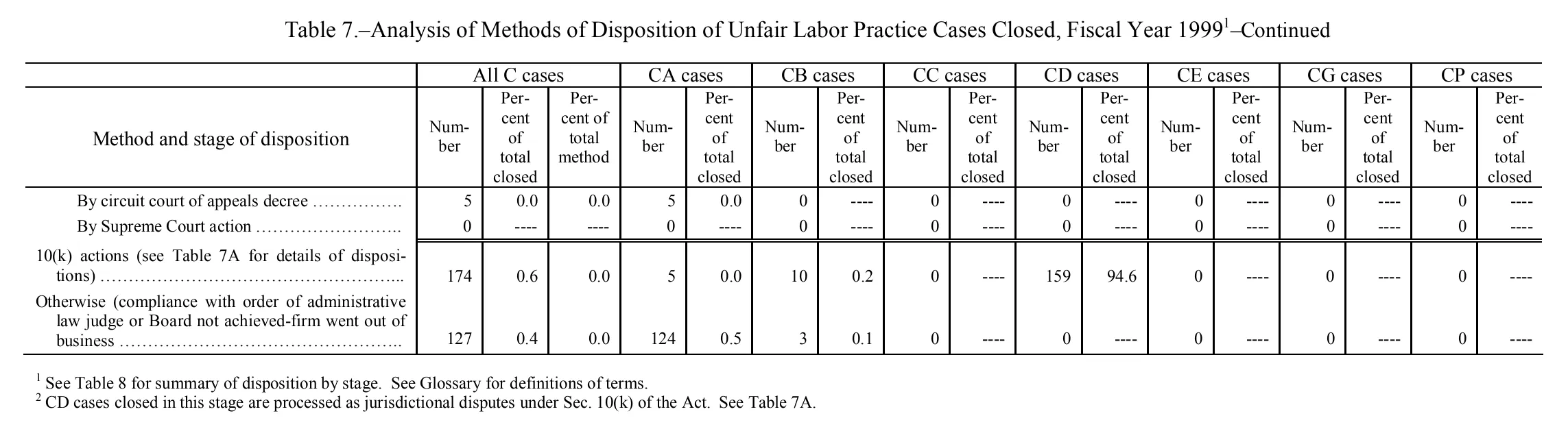 Source page 129 of NLRB FY1999 annual report