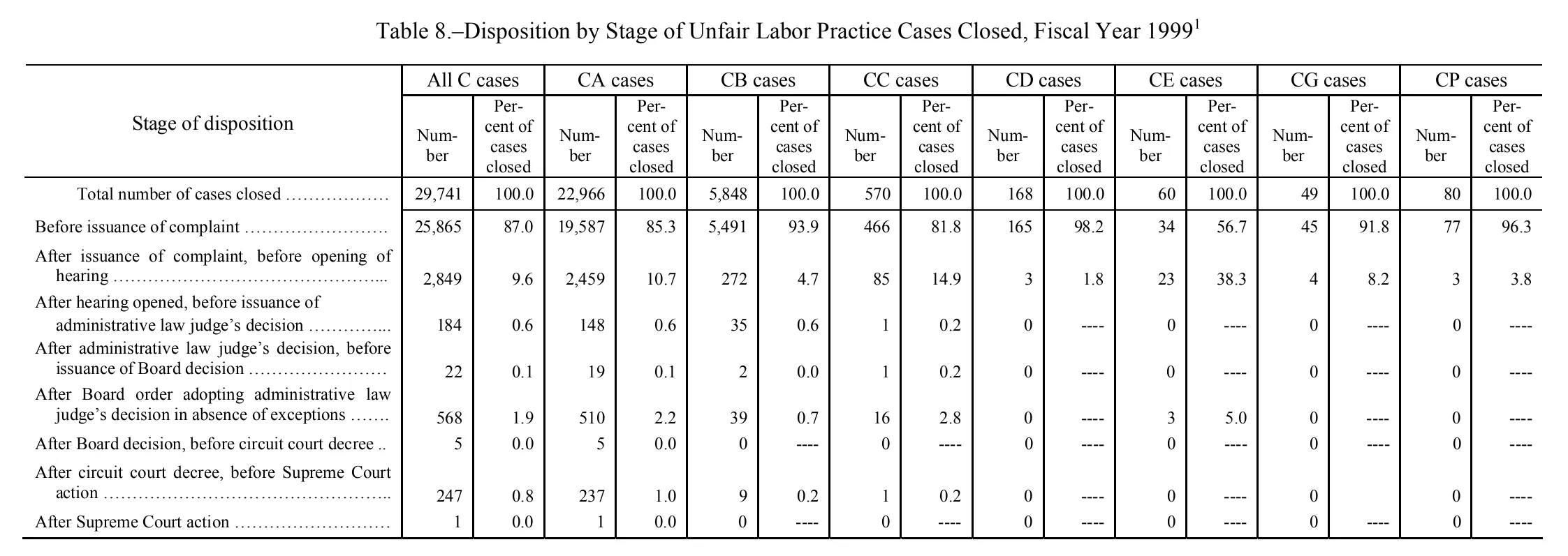 Source page 130 of NLRB FY1999 annual report