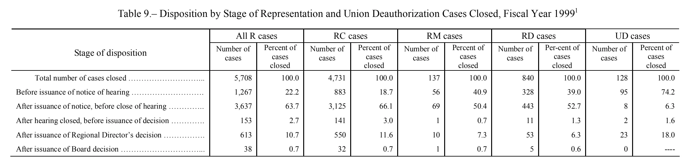 Source page 131 of NLRB FY1999 annual report