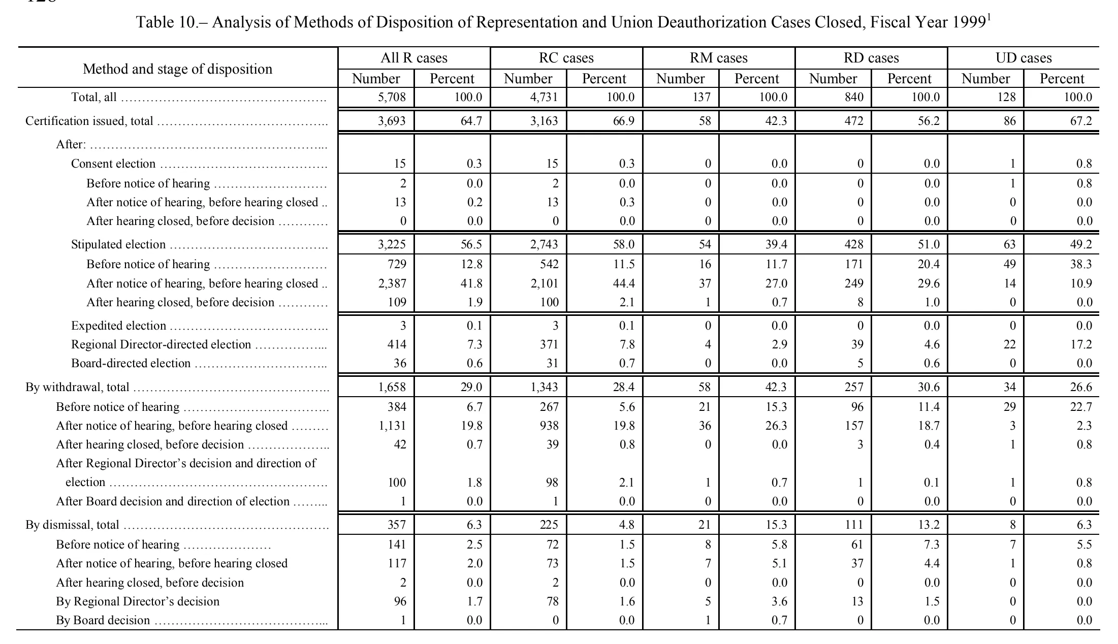 Source page 132 of NLRB FY1999 annual report