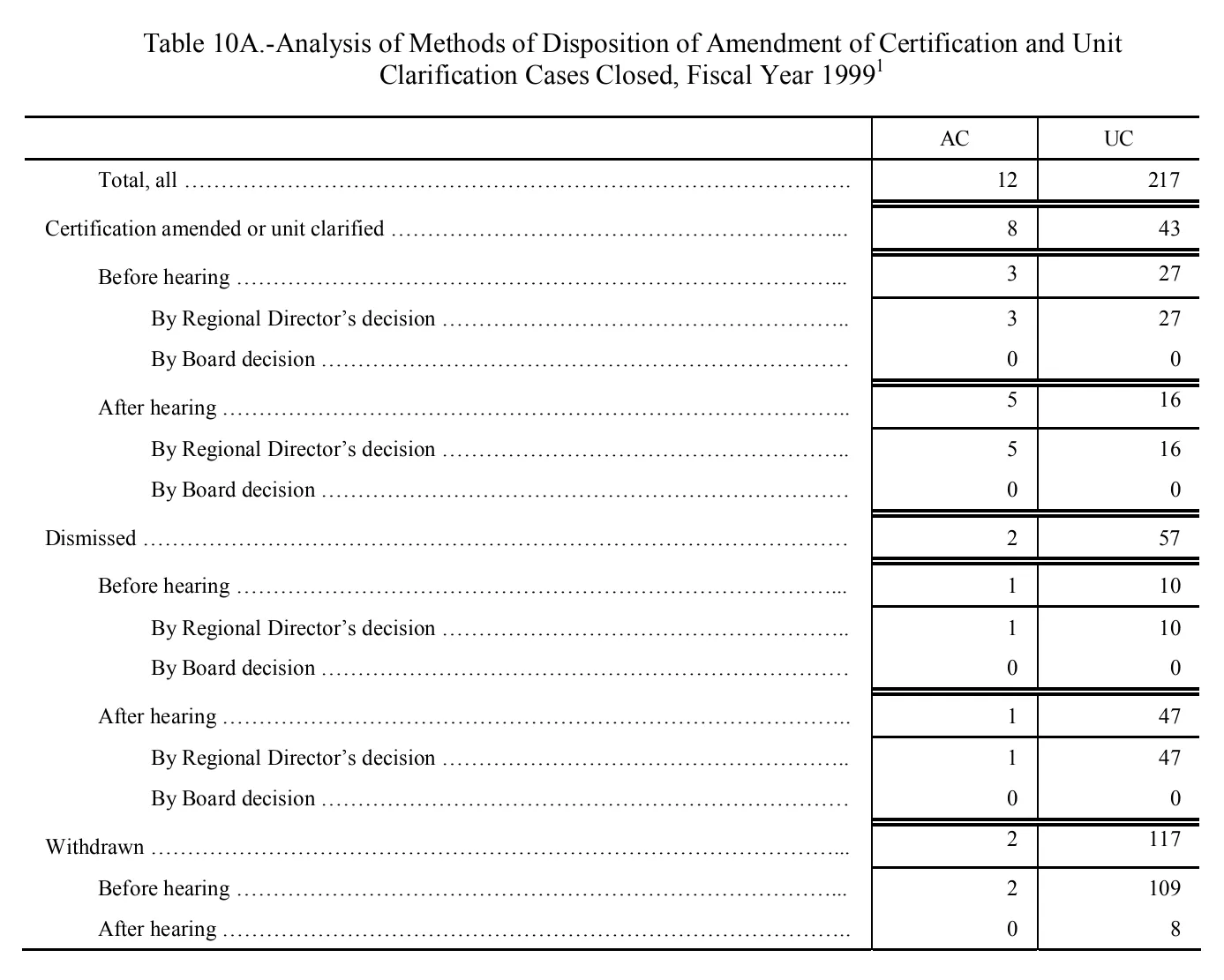 Source page 133 of NLRB FY1999 annual report