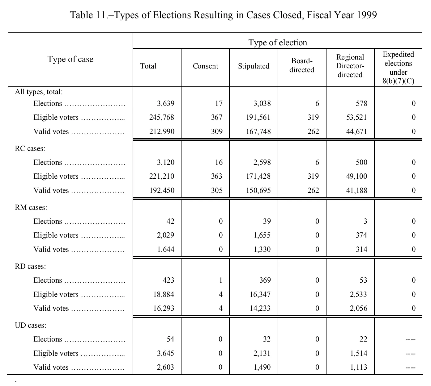 Source page 134 of NLRB FY1999 annual report