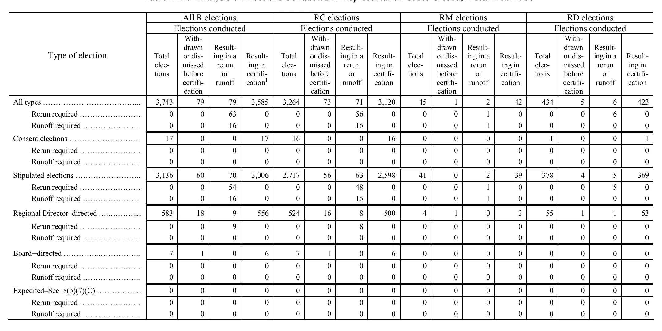 Source page 135 of NLRB FY1999 annual report