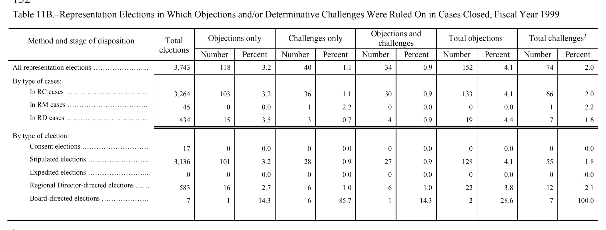 Source page 136 of NLRB FY1999 annual report