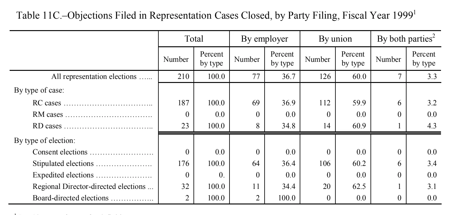 Source page 137 of NLRB FY1999 annual report