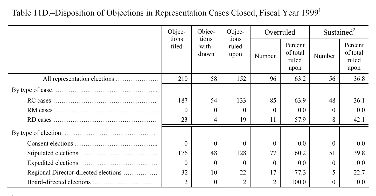 Source page 137 of NLRB FY1999 annual report
